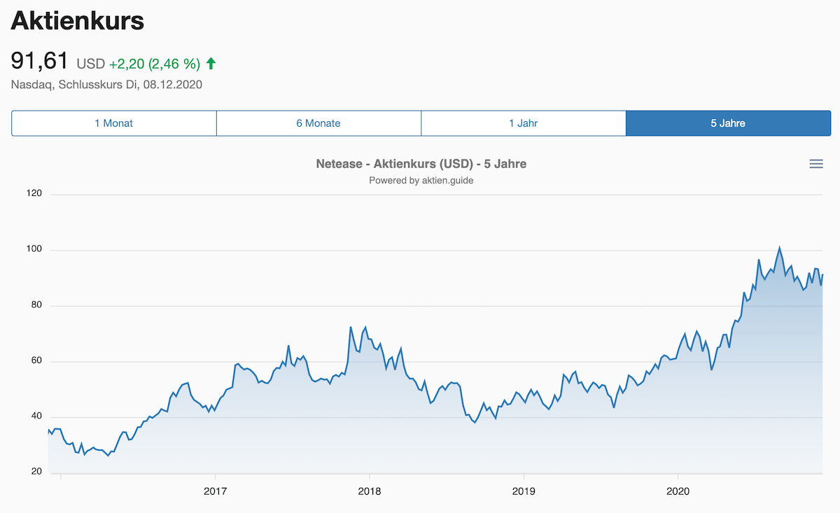 NetEase Aktienkursentwicklung