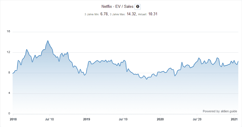 Netflix Aktie - EV / Sales