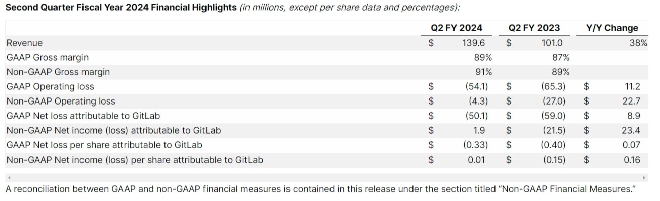 News Release Q2-Zahlen 2024 Gitlab