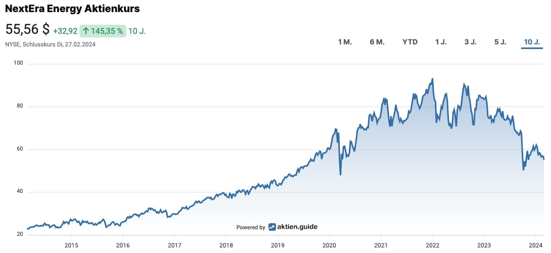 NextEra Energy Aktienkurs