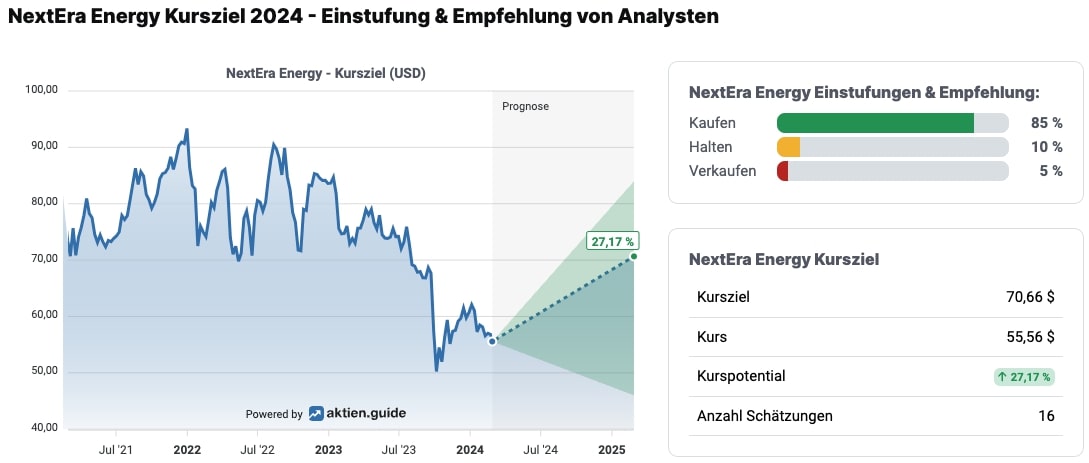 NextEra Energy-Aktien und die Einstufung bzw. Empfehlung von Analysten