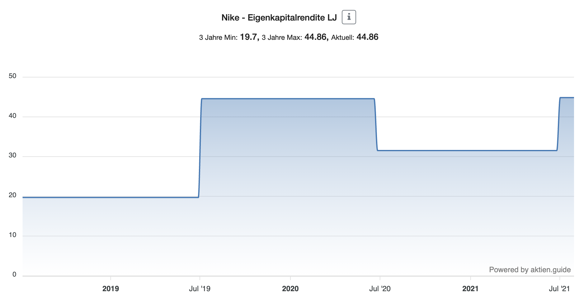 Nike Aktie Eigenkapitalrendite 3 Jahre