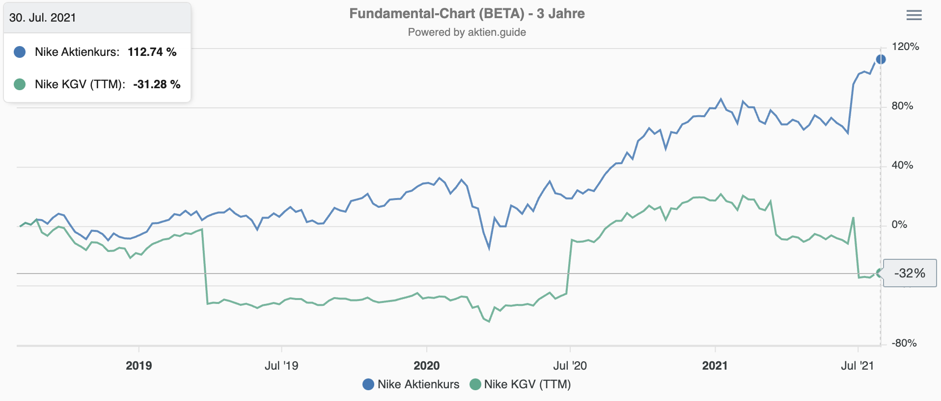 Nike Aktie Fundamentaldaten-Charts Aktienkurs Kurs-Gewinn-Verhältnis 3 Jahre