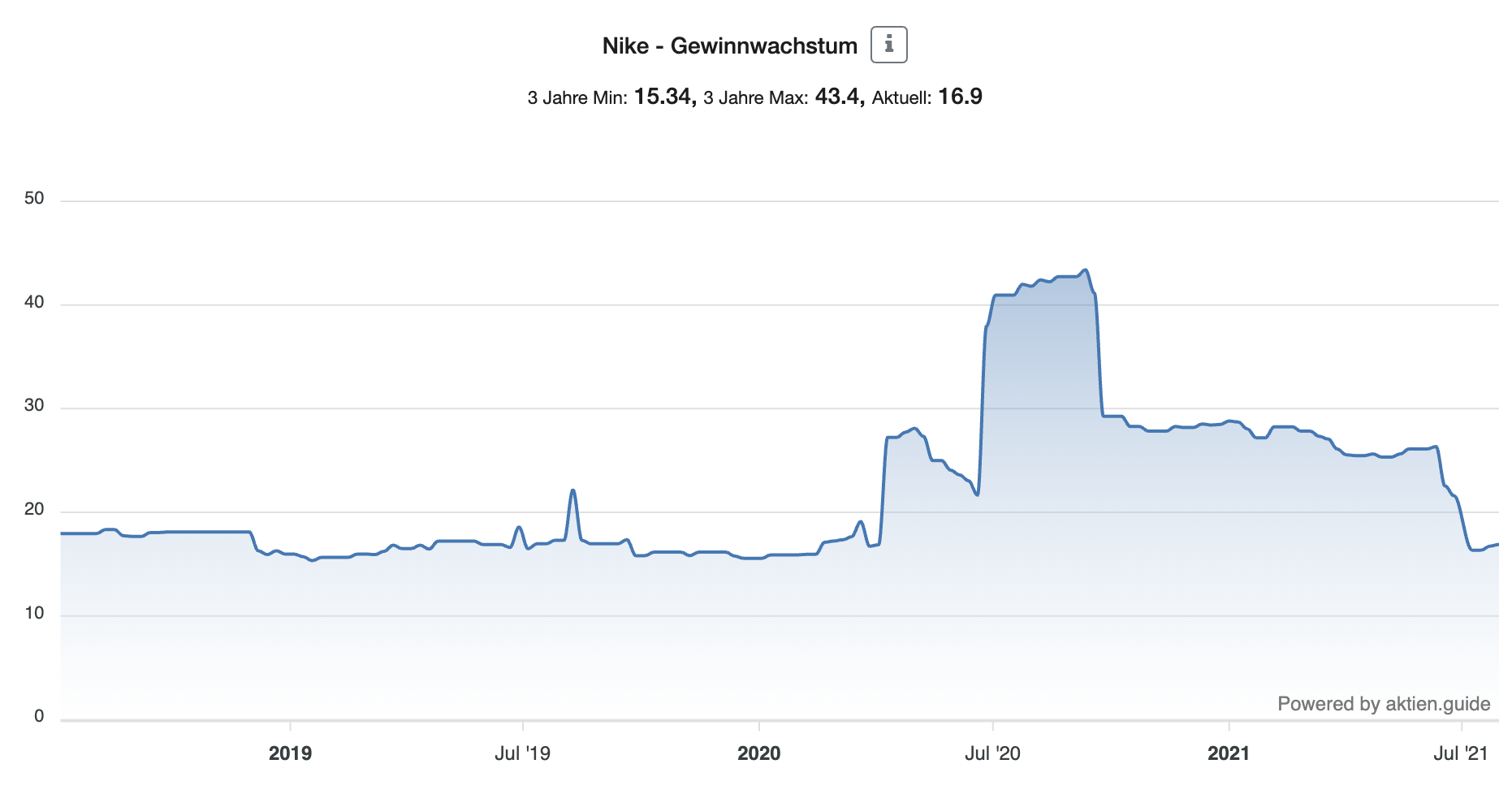 Nike Aktie Gewinnwachstum 3 Jahre