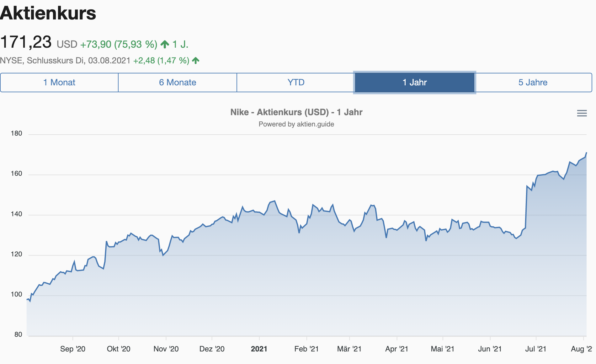 Nike Aktienkurs 1 Jahr