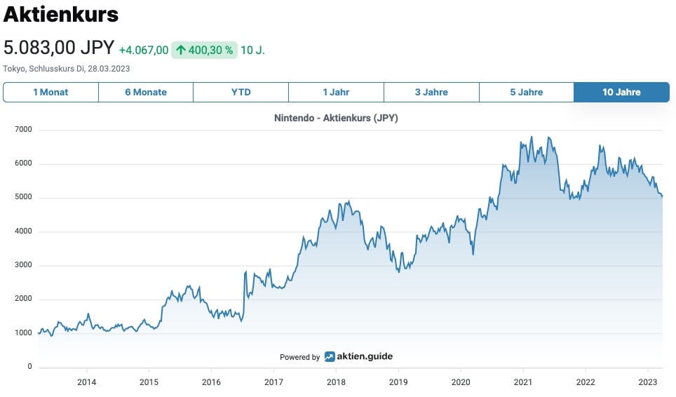 Nintendo Aktienkurs