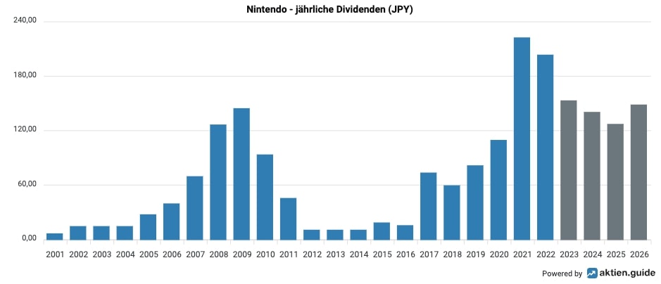 Nintendo Dividendenhistorie