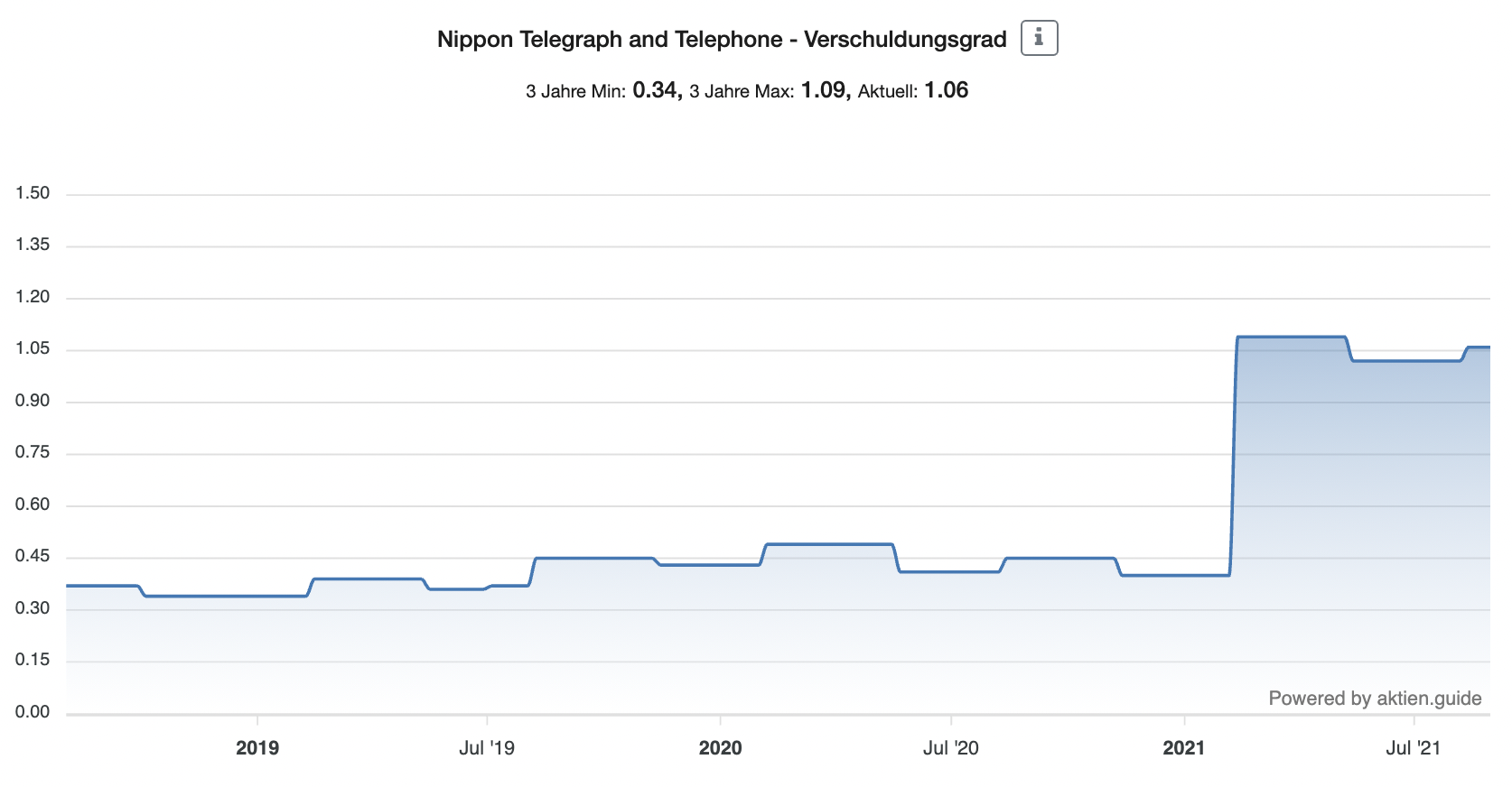 Nippon Telegraph and Telephone Verschuldungsgrad