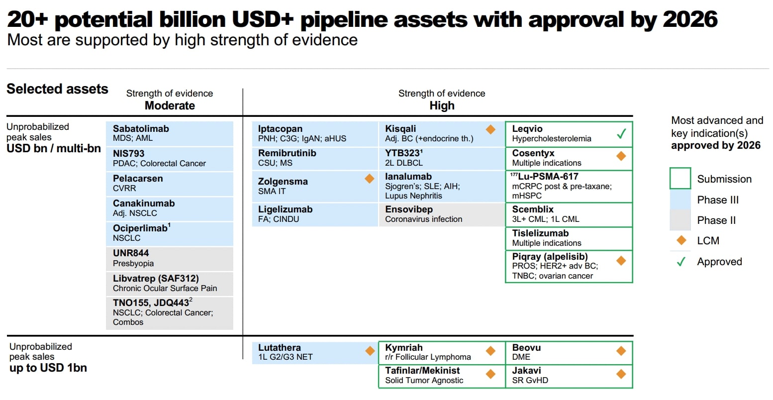 Novartis Aktie Pipeline