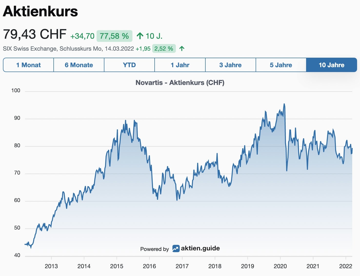 Novartis Aktienkurs 10 Jahre