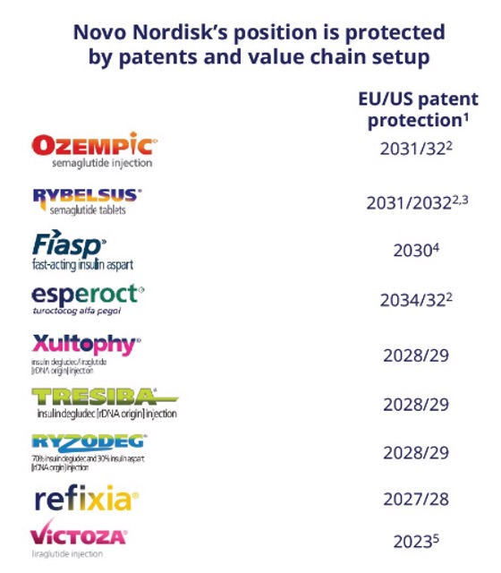 Novo Nordisk Patente