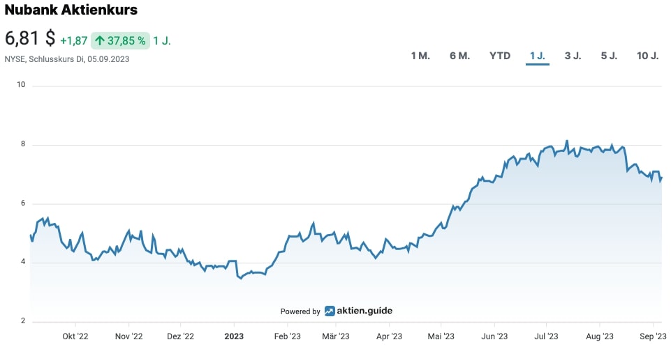 Nubank Aktienkurs