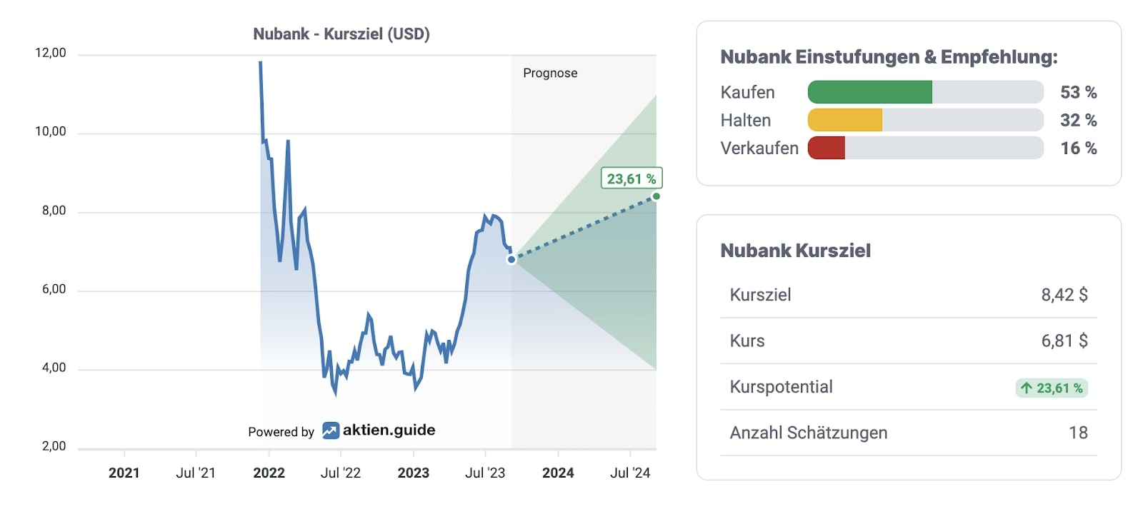 Nubank Analystenschätzungen