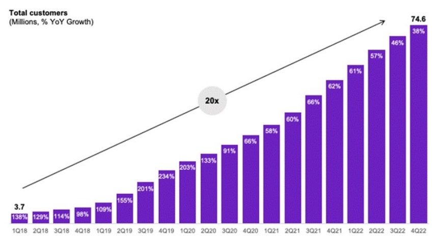 Nubank total customers