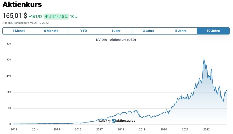 Nvidia Aktienkurs