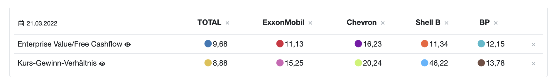 Oilmajors Bewertung