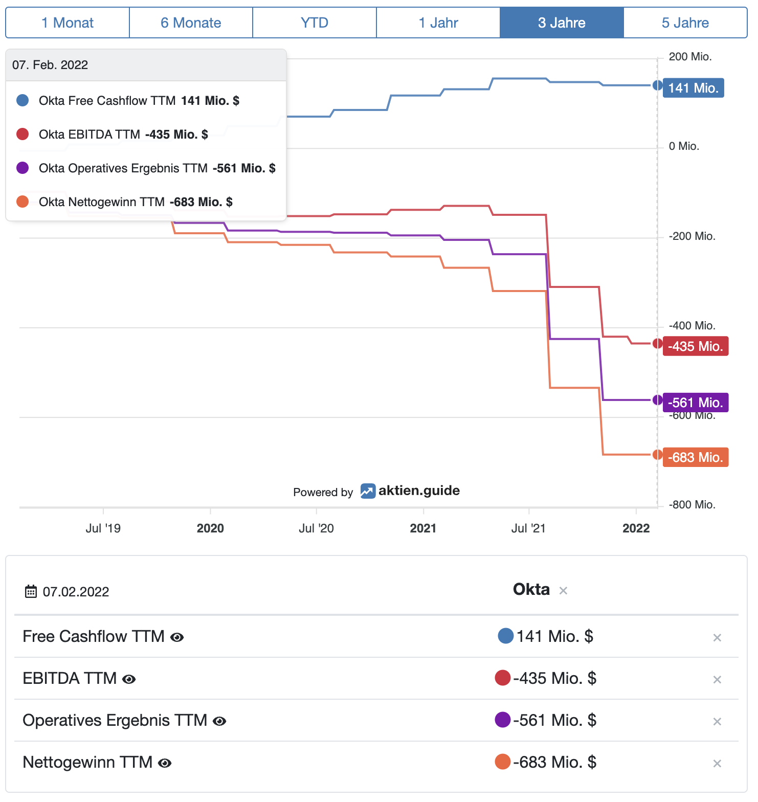 Okta Aktie Free Cashflow