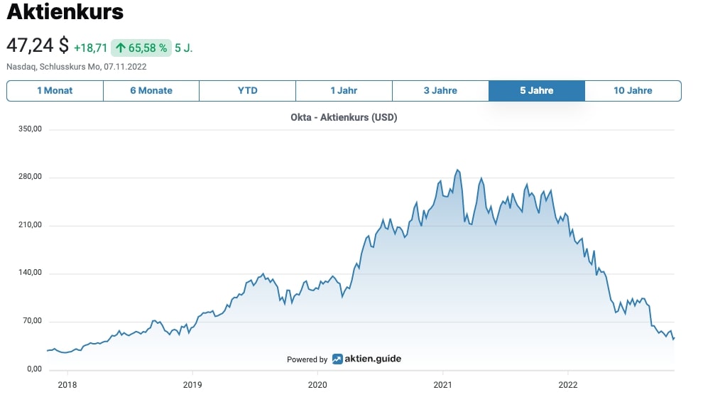 Okta Aktienchart