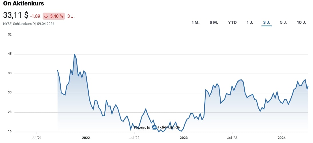 On Aktienkurs