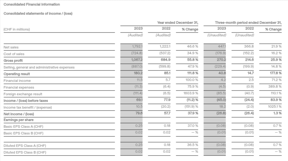 On Holding Pressemitteilung zu den Jahreszahlen 2023