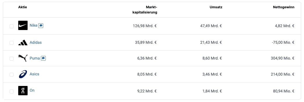 On Holding Vergleich Aktien