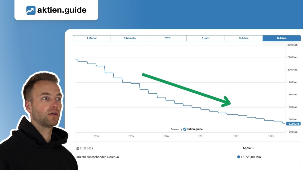 Aktien analysieren und vergleichen in wenigen Minuten - mit den aktien.guide Charts