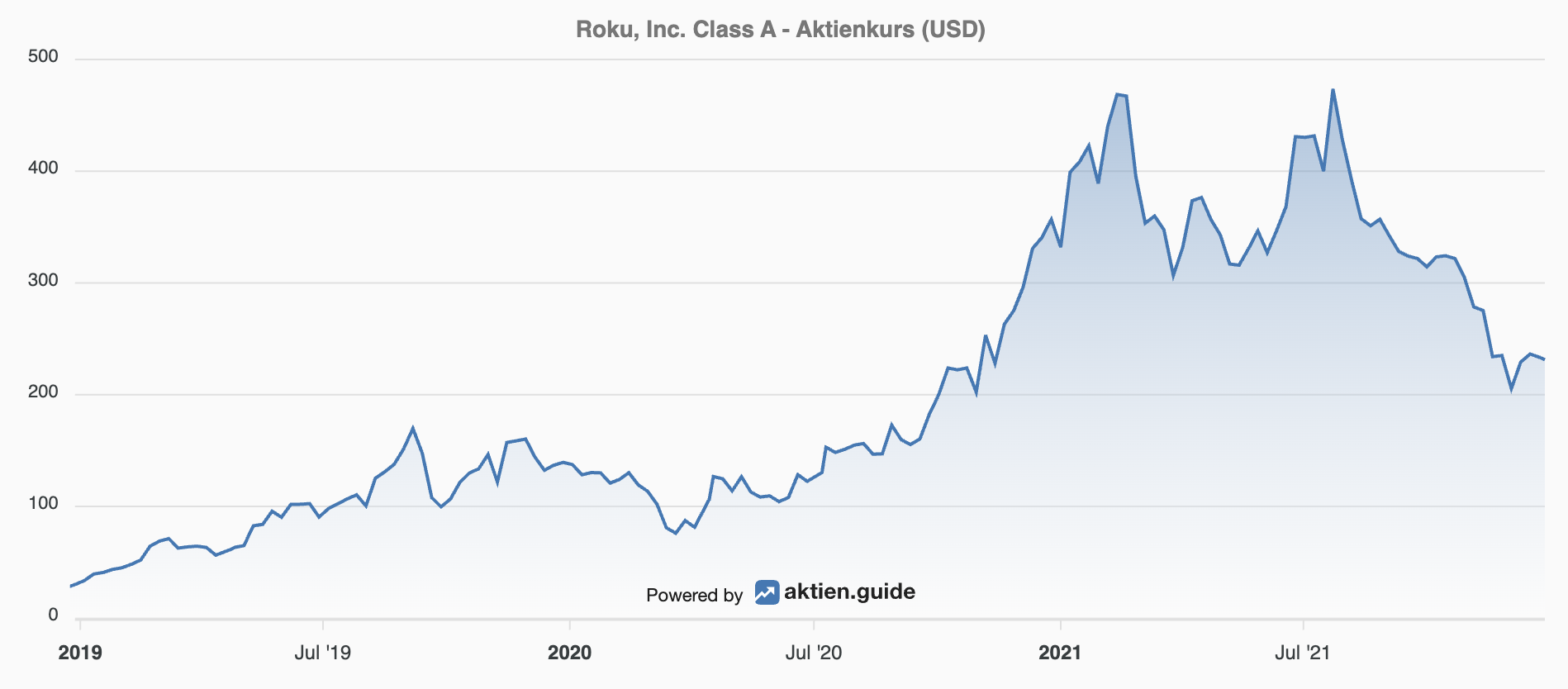 Roku Aktienkurs 3 Jahre