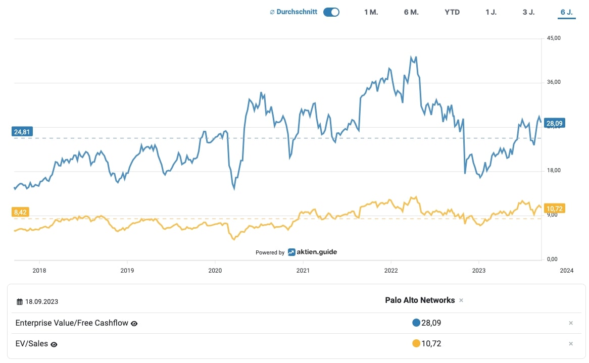Palo Alto EV/Sales und EV/FCF