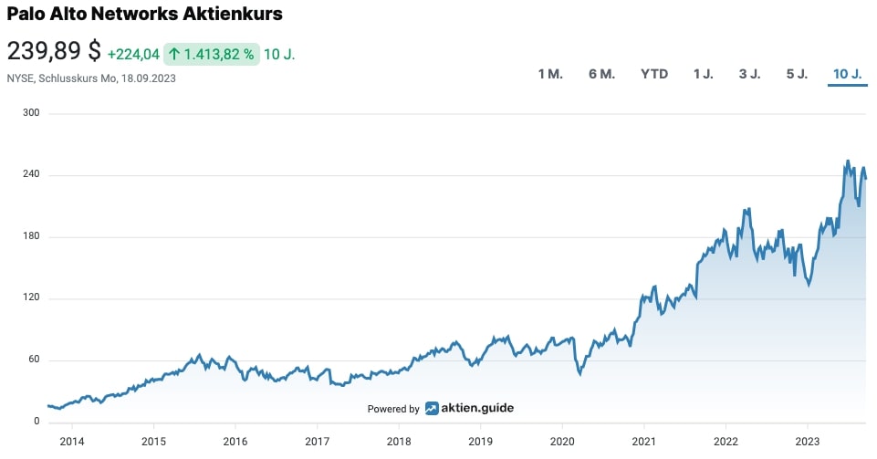 Palo Alto Networks Aktienkurs