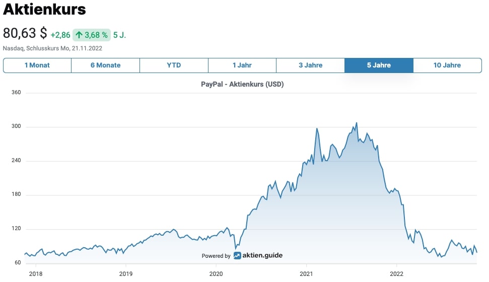 PayPal Aktienkurs