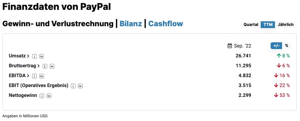 PayPal Gewinn- und Verlustrechnung TTM