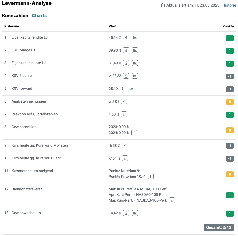 Paychex Levermann-Analyse