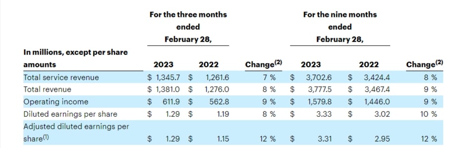 Paychex Q3-2023 Press Release