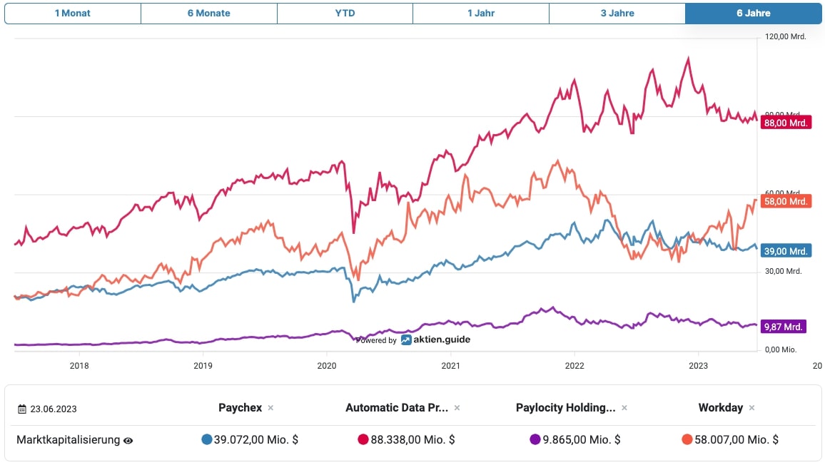 Paychex, ADP, Paylocity und Workday Marktkapitalisierungs-Vergleich