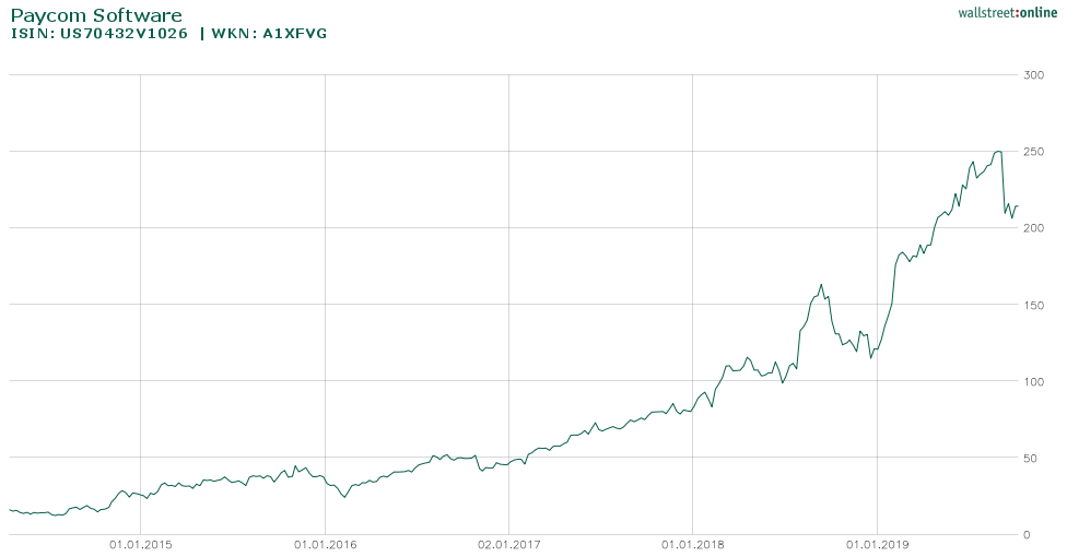 Entwicklung der Paycom Software Aktie seit 2015 bis heute