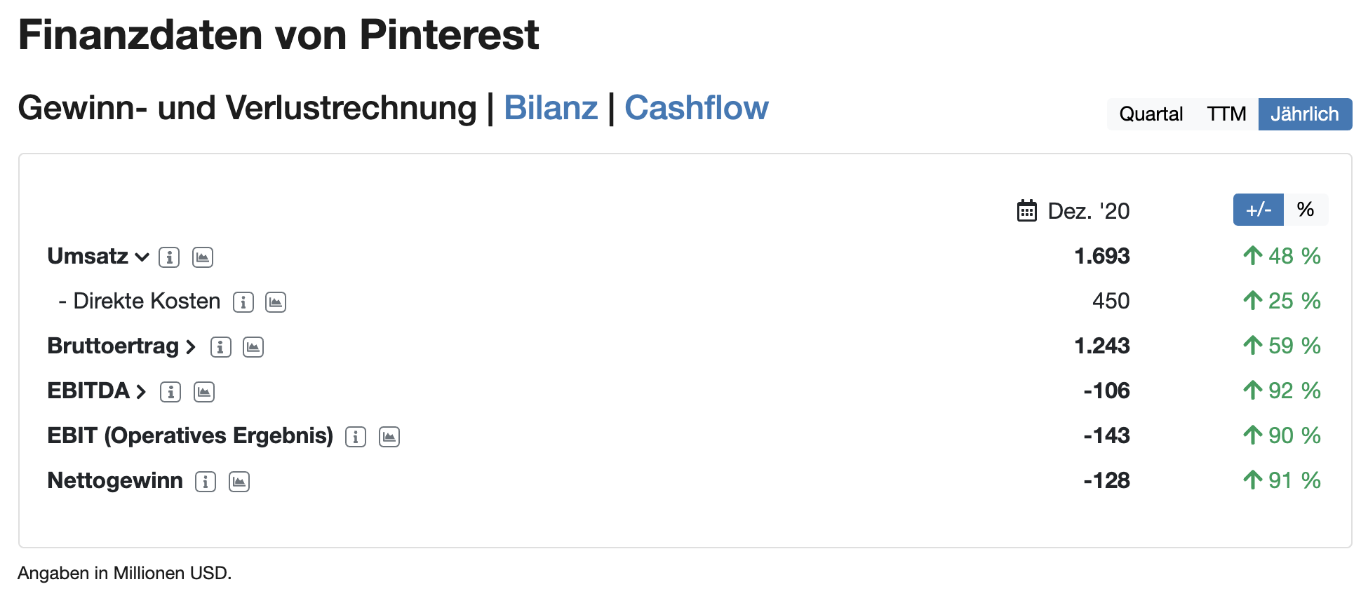 Pinterest Finanzdaten