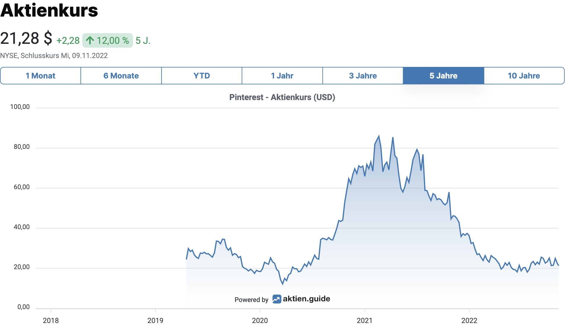 Pinterest Aktienkurs