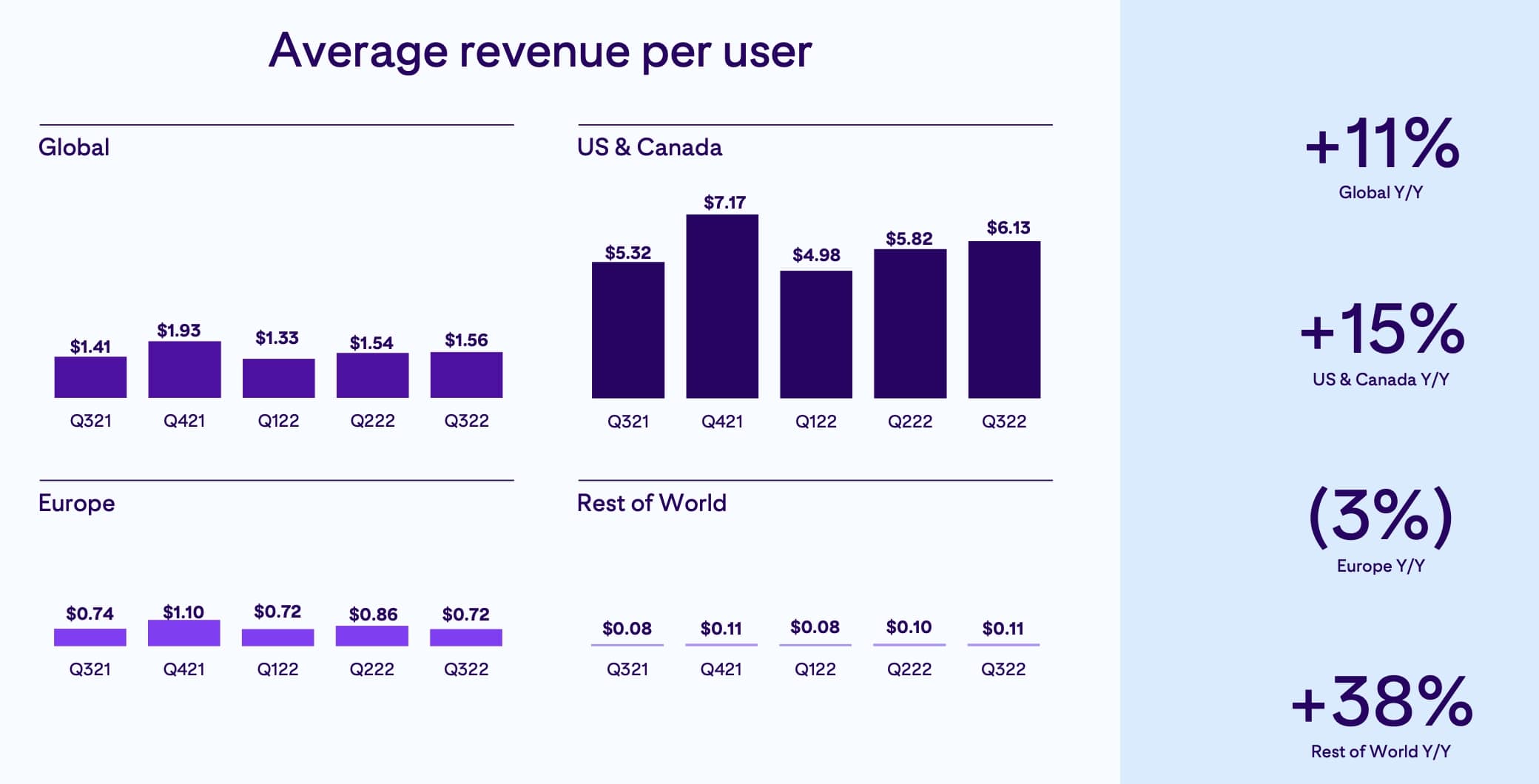 Pinterest Average revenue per user