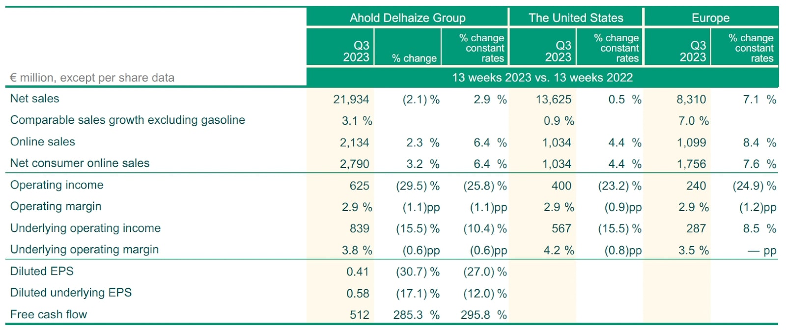 Pressemitteilung zu den Q3-Quartalszahlen von Ahold Delhaize