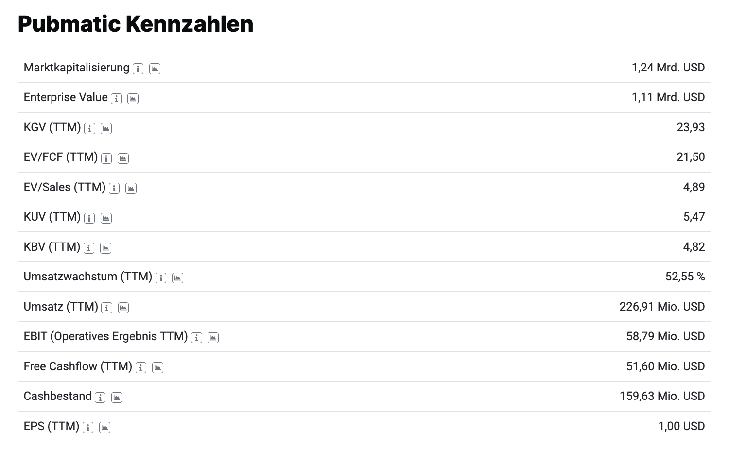 Bewertungen der PubMatic Aktie aktien.guide