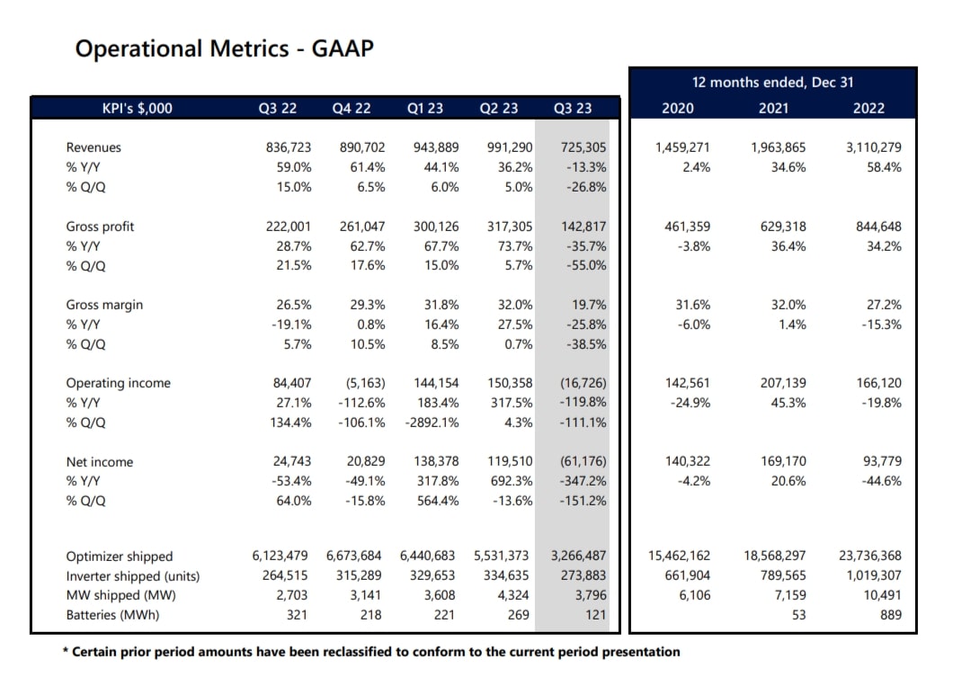 Q3-23 Quarterly Results SolarEdge