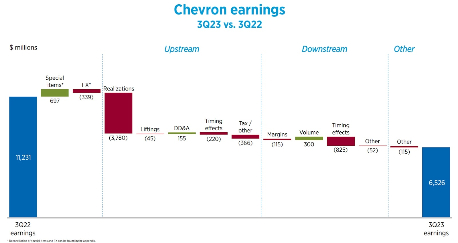 Q3-Präsentation Chevron