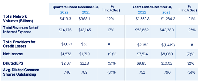 Q4-Finanzdaten und Jahreszahlen 2022 von American Express