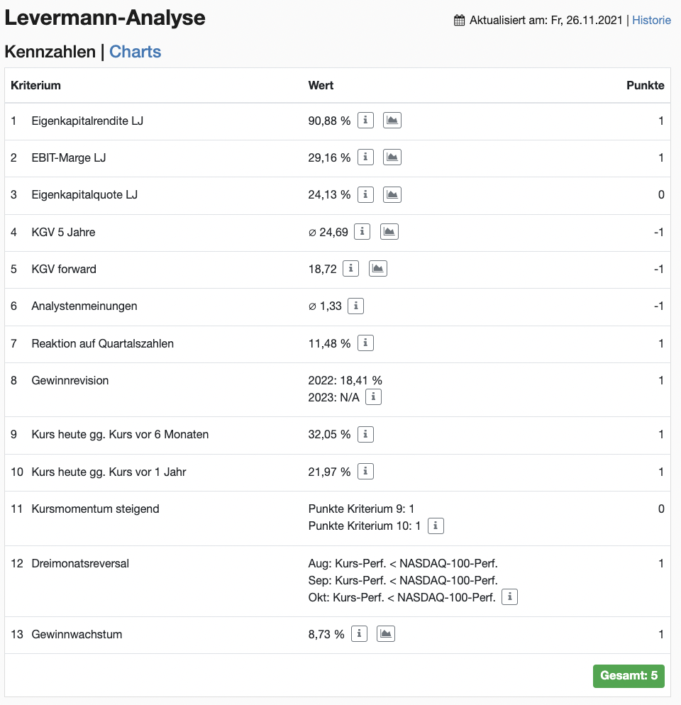 Qualcomm Aktie Levermann-Analyse