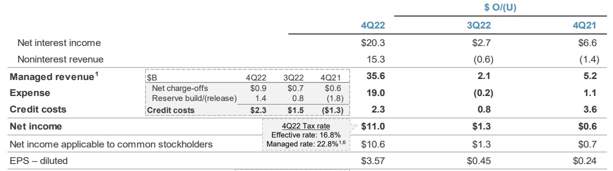 Quartalsbericht JPMorgan Chase & Co.