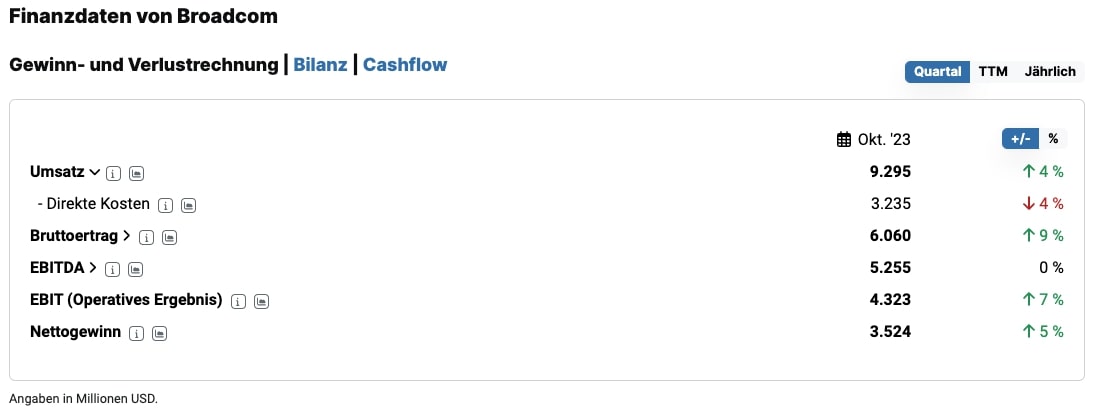 Quartalszahlen Broadcom Oktober 2023