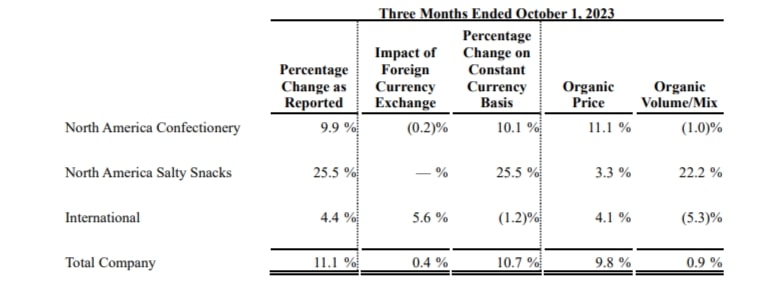 Quarterly Results Q3-2023 Hershey