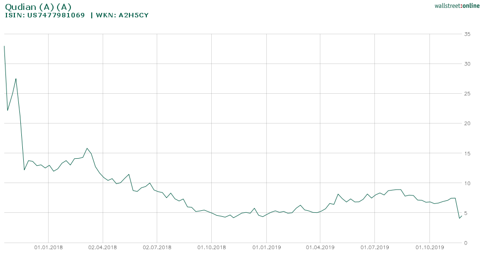 Qudian Aktie Chart