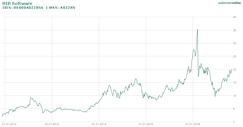 Entwicklung der RIB Software Aktie seit 2010 bis heute