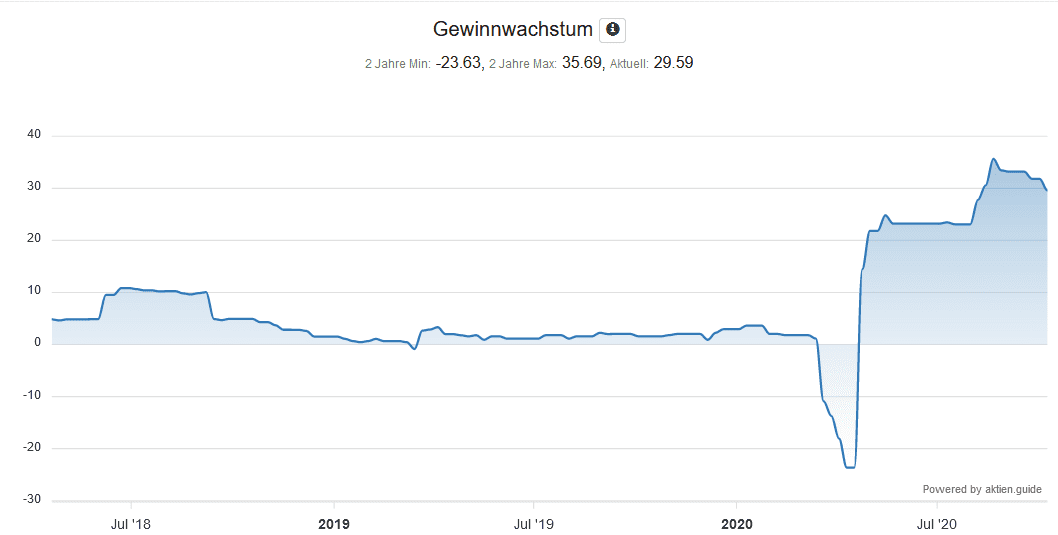 RTL Aktie Gewinnwachstum